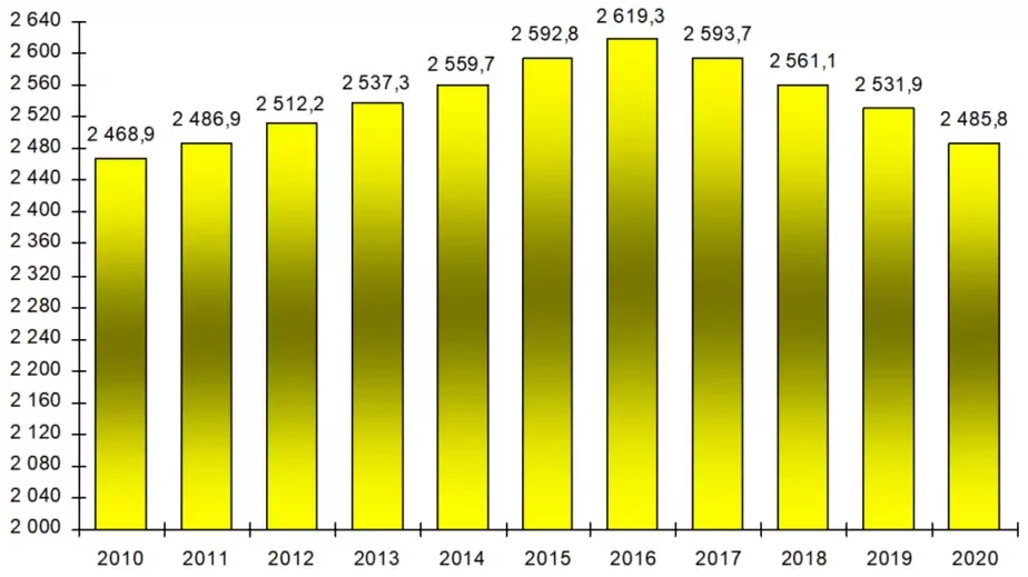 Численность пенсионеров, состоящих на учете в органах по труду, занятости и социальной защите (на конец года, тысяч человек). График: Белстат